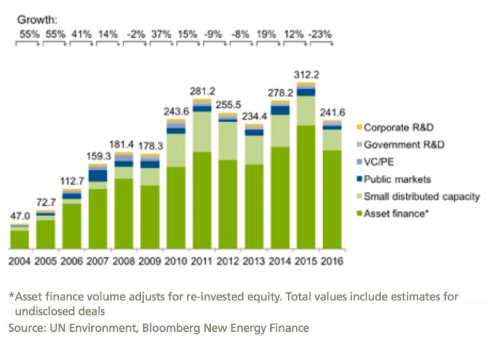 世界の再生可能エネルギー投資額の推移