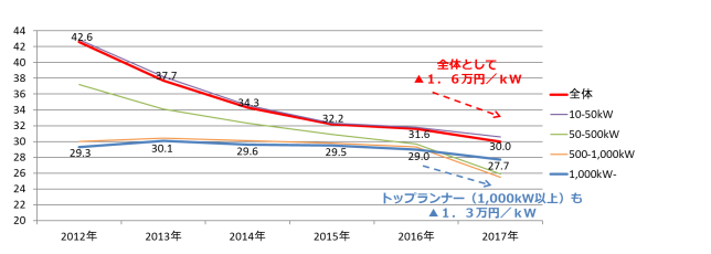 2018年のシステム価格（kWh）は、2012年に比べると12万円下がっている
