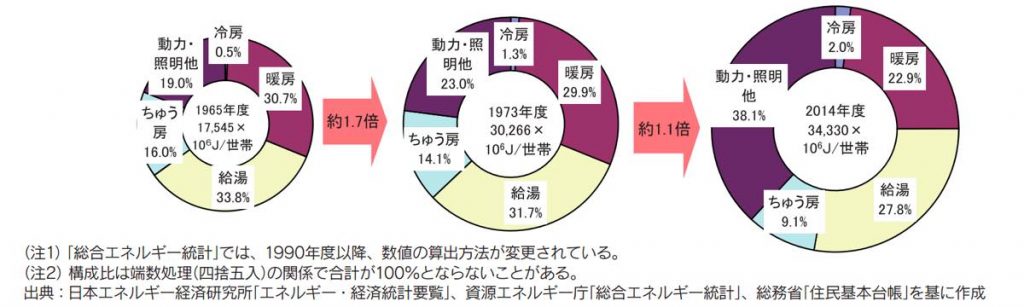 日本の家庭のエネルギー消費量推移