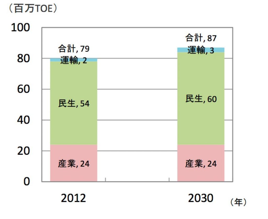 日本のエネルギー需要予測