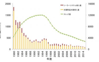 日本の太陽熱利用施設の推移