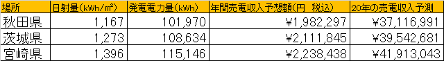 秋田県、茨城県、宮崎県に95.4kWの太陽光システムを設置した場合の表