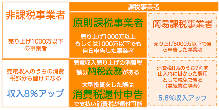 太陽光発電の消費税還付で170万円得して副業バレしない確定申告