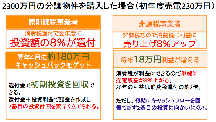 太陽光発電の消費税還付で170万円得して副業バレしない確定申告