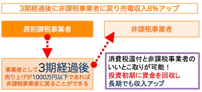 太陽光発電の消費税還付で170万円得して副業バレしない確定申告