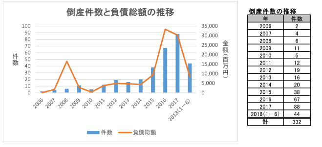 太陽光業者が倒産 取るべき行動と危険を回避する業者の見分け方