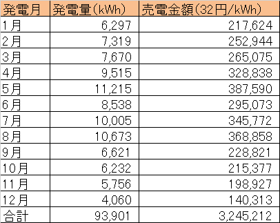 当社所有の兵庫県太陽光発電所売電収入