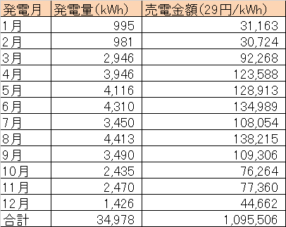 当社所有の鳥取県太陽光発電所売電収入