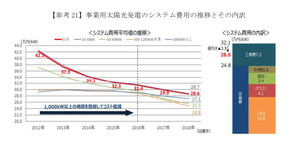 ソーラーパネルの最安値調達方法!目的・時期により価格が ...